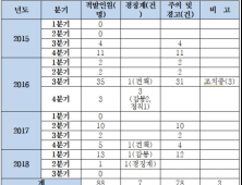 한국감정원, 반복되는 셀프감사 반복…제 식구 감싸기 도 넘어