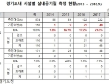 경기도 어린이집, 실내공기오염 심각…올해만 31개소 적발