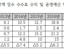 [2018 국감] 주호영  “캠코 채권추심 운영비, 배보다 배꼽 더 커…올해 10억 적자”