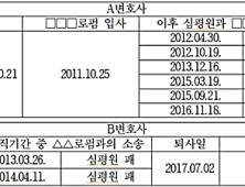 심평원 출신 변호사들, 퇴직 후 로펌서 심평원 소송 맡아