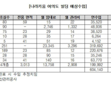 [2018 국정감사] 유의동 의원 “캠코, 여의도 금싸라기 부지 수익 반토막”