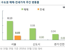 서울 아파트값 상승폭, 전월대비 4분의1…부동산대책 약발 먹히나