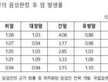 국가암검진에서 간암·유방암 등 음성 판정 후 암발견률 높아