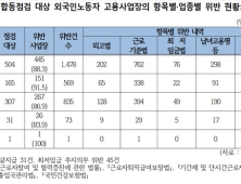 외국인 노동자 고용사업장 88.3% 법 위반, 사법처리 2건 불과