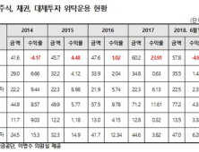 국내 위탁운용사의 단기 성과평가주기, 수익률 저하 초래