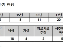 서울대학교병원 환자 안전사고 매년 급증