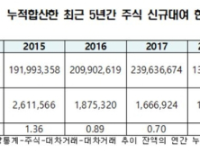 국민연금 주식대여금액, 지난 5년간 24조8256억원 규모