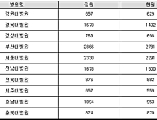 “국립대병원, 간호인력 보강해야”