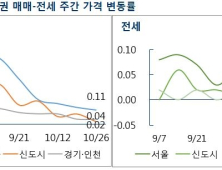 10월 서울 집값 상승률 0.14%…8주 연속 하락세