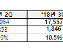 한국타이어, 3분기 영업익 1846억…전년비 15%↓