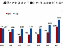 지난해 ‘소화불량’ 환자 늘었다…남성보다 여성에서 많아