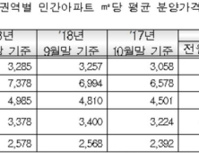 전국 아파트값 3.3㎡당 평균 분양가 1084만원…전년比 7.42% 상승