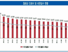 연간 진료비 가장 높은 지역은 전남 고흥 281만원