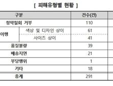 “주문제작은 환불 안됩니다” 전자상거래 소비자 피해 주의보