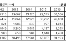 공급 부족에 집값 불안…올해 서울 아파트 준공률 50% 안돼