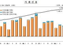 ‘가계빚 1500조 시대’ 소득보다 빨라