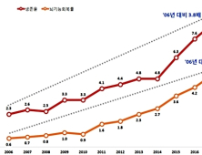 지난해 심정지 환자 생존률, 십 년 전보다 4배↑