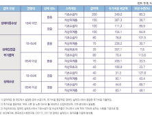 장애인 연 127만원 추가비용 발생