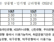 주금공, 12월 보금자리론 연 3.0%~3.35% 금리 동결…