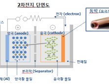 SK㈜, 전기차 배터리 필수부품 ‘동박’ 사업 진출…中 왓슨 지분 인수