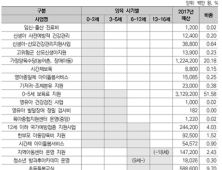 부모는 ‘의료비’ 걱정, 정부는 돌봄 지원만