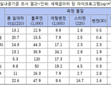 싼타페·K3·QM6 등 국내 신차 실내 공기질 합격점