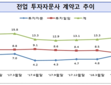 전업 투자자문사 절반 이상 적자로 ‘허덕’…전체 순이익도 감소세