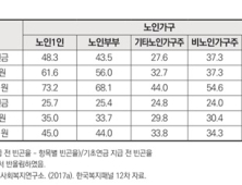 기초연금 5만 원 추가 지급하면 노인빈곤율 30~60% 감소