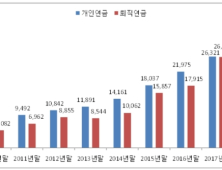 미래에셋자산운용, 올해 연금펀드 1조원 증가