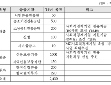 협동조합·자활기업 등 사회적경제기업에 내년 2400억원 금융 지원