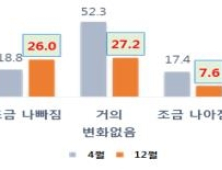 민생경제 악화...국민 10명 중 7명 