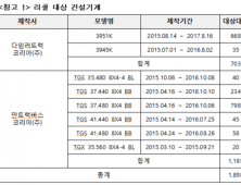 국토부, 다임러·만트럭 3074대 리콜