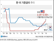 美 연준, 기준금리 0.25%p 인상… 내년 2차례 인상