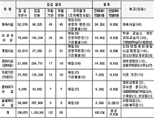 성범죄 경력자 131명 아동청소년 기관서 'OUT'