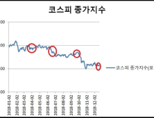 미국 금리인상에 한국 증시 ‘뜨뜨미지근’