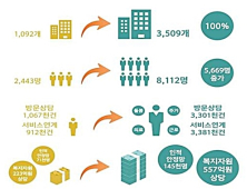 ‘찾아가는 보건복지서비스’ 전국 확대된다