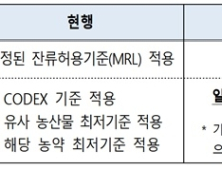 내년부터 농약 PLS 전면 시행, 농약 부족문제 해결될까