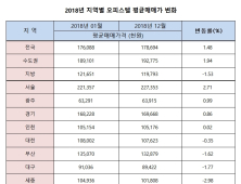 서울 오피스텔 평균매매가 2.71%↑…울산·세종 큰 폭 하락