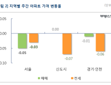 강남4구 아파트값 0.63%↓…재건축 아파트 중심으로 하락세 지속