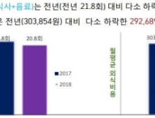 소비심리 위축, 식비까지 줄인다…외식비·횟수 동반 감소