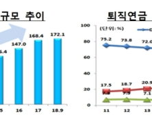 172조 퇴직연금, 수익률 1.88% 불과…금감원 “디폴트옵션 도입해야”