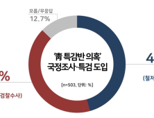 靑특감반 의혹, 국조·특검 도입…찬성 45.7%V반대 41.6%