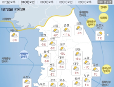 [오늘 날씨] 전국에 구름...미세먼지는 '나쁨'