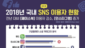 네이버 ‘밴드’, 지난해 한국인이 가장 많이 이용한 SNS 등극