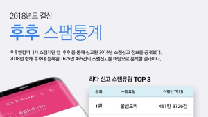 후후앤컴퍼니 “스팸 신고, 불법도박·대출권유 가장 많았다”