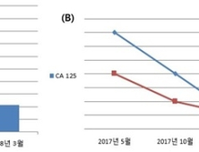 자궁내막종, ‘한약 치료’ 효과 입증… 수술 어려울 때 치료 가능해