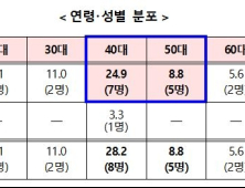 ‘허위·과다 진단’ 보험사기 18명 보험금 57억 수령…금감원 수사의뢰