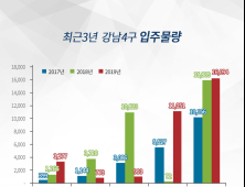 올해 강남4구 1.6만 가구 예정…작년比 1.3%↑