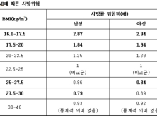 날씬 노인, 뚱뚱 노인보다 사망위험 높다