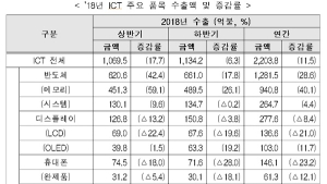 지난해 ICT 수출 2204억달러 ‘역대 최고’…반도체 호황 영향